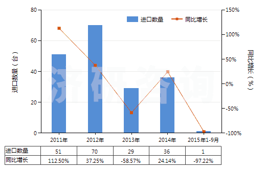 2011-2015年9月中國(guó)燃?xì)廨啓C(jī)用的自由活塞式發(fā)生器(HS84148010)進(jìn)口量及增速統(tǒng)計(jì)